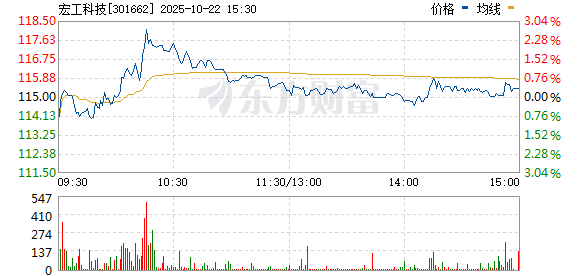 鼎东策略 固态电池概念震荡回升 宏工科技、纳科诺尔涨超10%